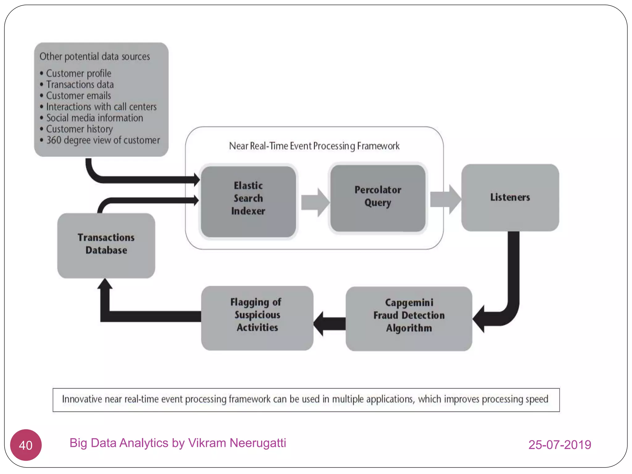 25-07-2019Big Data Analytics by Vikram Neerugatti40
 