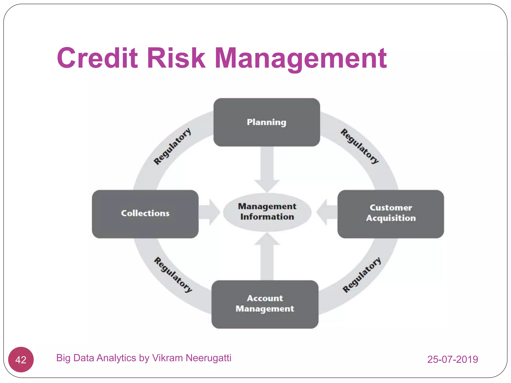 Credit Risk Management
25-07-2019Big Data Analytics by Vikram Neerugatti42
 