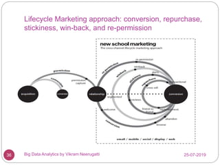 Lifecycle Marketing approach: conversion, repurchase,
stickiness, win-back, and re-permission
25-07-2019Big Data Analytics...