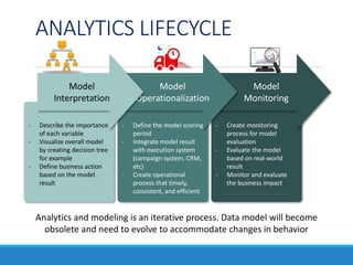 ANALYTICS LIFECYCLE
- Create monitoring
process for model
evaluation
- Evaluate the model
based on real-world
result
- Mon...