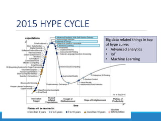 2015 HYPE CYCLE
Big data related things in top
of hype curve:
• Advanced analytics
• IoT
• Machine Learning
 