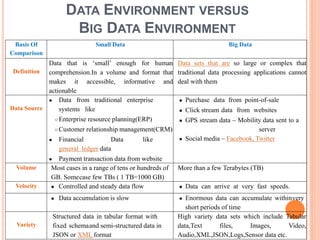 DATA ENVIRONMENT VERSUS
BIG DATA ENVIRONMENT
Basis Of
Comparison
Small Data Big Data
Definition
Data that is ‘small’ enough for human
comprehension.In a volume and format that
makes it accessible, informative and
actionable
Data sets that are so large or complex that
traditional data processing applications cannot
deal with them
Data Source
● Data from traditional enterprise
systems like
○ Enterprise resource planning(ERP)
○ Customer relationship management(CRM)
● Financial Data like
general ledger data
● Payment transaction data from website
● Purchase data from point-of-sale
● Click stream data from websites
● GPS stream data – Mobility data sent to a
server
● Social media – Facebook, Twitter
Volume Most cases in a range of tens or hundreds of
GB. Somecase few TBs ( 1 TB=1000 GB)
More than a few Terabytes (TB)
Velocity ● Controlled and steady data flow ● Data can arrive at very fast speeds.
● Data accumulation is slow ● Enormous data can accumulate withinvery
short periods of time
Variety
Structured data in tabular format with
fixed schemaand semi-structured data in
JSON or XML format
High variety data sets which include Tabular
data,Text files, Images, Video,
Audio,XML,JSON,Logs,Sensor data etc.
 