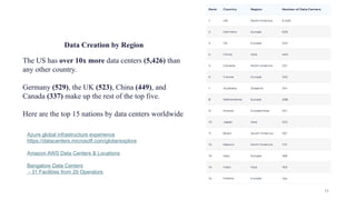 11
Data Creation by Region
The US has over 10x more data centers (5,426) than
any other country.
Germany (529), the UK (523), China (449), and
Canada (337) make up the rest of the top five.
Here are the top 15 nations by data centers worldwide
Azure global infrastructure experience
https://datacenters.microsoft.com/globe/explore
Amazon AWS Data Centers & Locations
Bangalore Data Centers
- 31 Facilities from 29 Operators
 