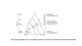 17
Data usage and growth. As size and complexity increase, the proportion of unstructured data types also increases
 