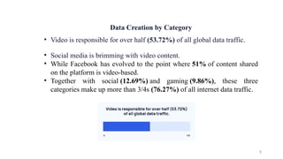 5
Data Creation by Category
• Video is responsible for over half (53.72%) of all global data traffic.
• Social media is brimming with video content.
• While Facebook has evolved to the point where 51% of content shared
on the platform is video-based.
• Together with social (12.69%) and gaming (9.86%), these three
categories make up more than 3/4s (76.27%) of all internet data traffic.
 