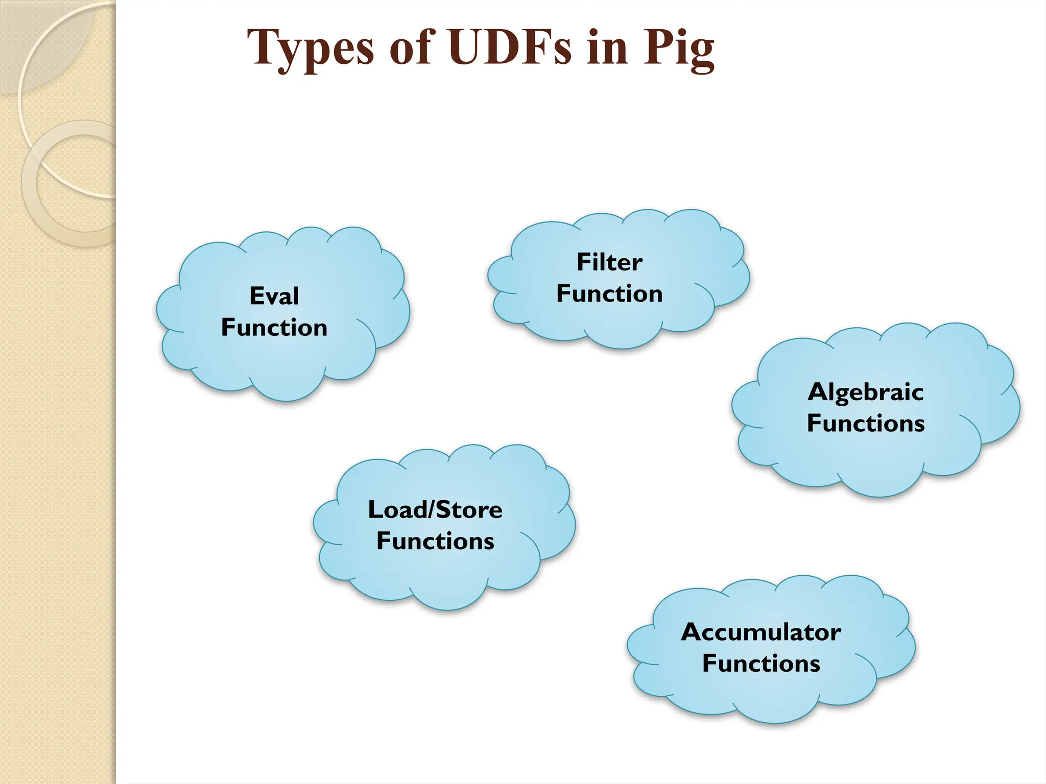 Types of UDFs in Pig
Eval
Function
Filter
Function
Load/Store
Functions
Accumulator
Functions
Algebraic
Functions
 