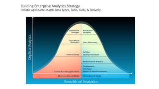 Building Enterprise Analytics Strategy
Holistic Approach: Match Data Types, Tools, Skills, & Delivery
 