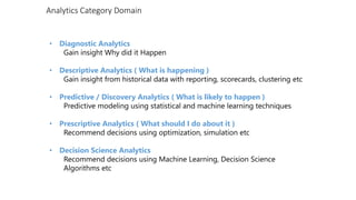 Analytics Category Domain
• Diagnostic Analytics
Gain insight Why did it Happen
• Descriptive Analytics ( What is happening )
Gain insight from historical data with reporting, scorecards, clustering etc
• Predictive / Discovery Analytics ( What is likely to happen )
Predictive modeling using statistical and machine learning techniques
• Prescriptive Analytics ( What should I do about it )
Recommend decisions using optimization, simulation etc
• Decision Science Analytics
Recommend decisions using Machine Learning, Decision Science
Algorithms etc
 