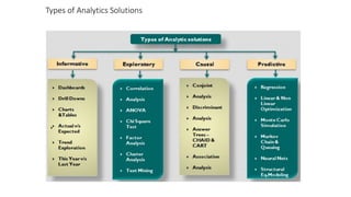 Types of Analytics Solutions
 