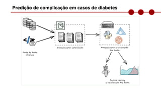 Predição de complicação em casos de diabetes
 