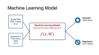 Machine Learning Model
Spatial Data
(Text, Image)
{x, y}
Sequence or
Time Series
Data
{x, t}
Classifier
Class Score
Regres...