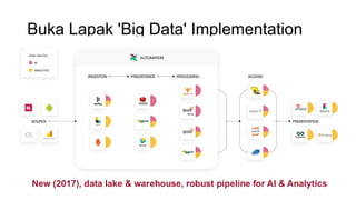 Buka Lapak 'Big Data' Implementation
 