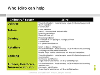 Confidential. Copyright © Idiro Analytics, all rights reserved.
Who Idiro can helpWho Idiro can help
Industry/ Sector Idir...