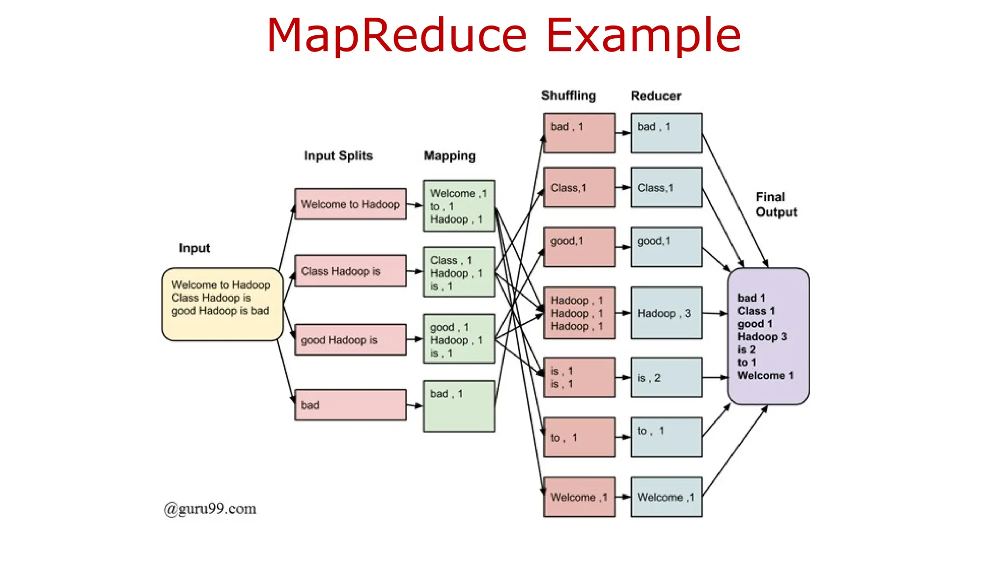 MapReduce Example
 