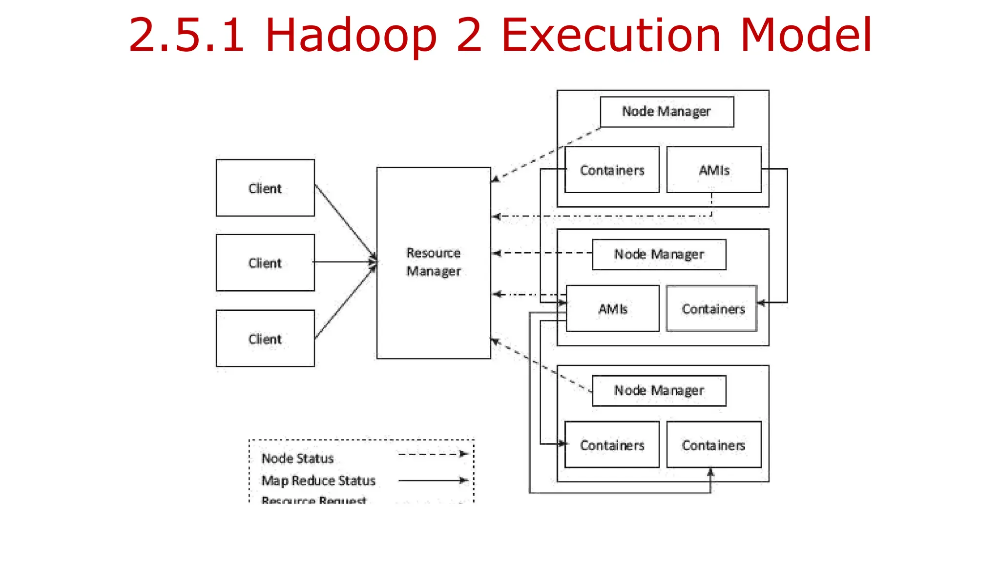 2.5.1 Hadoop 2 Execution Model
 