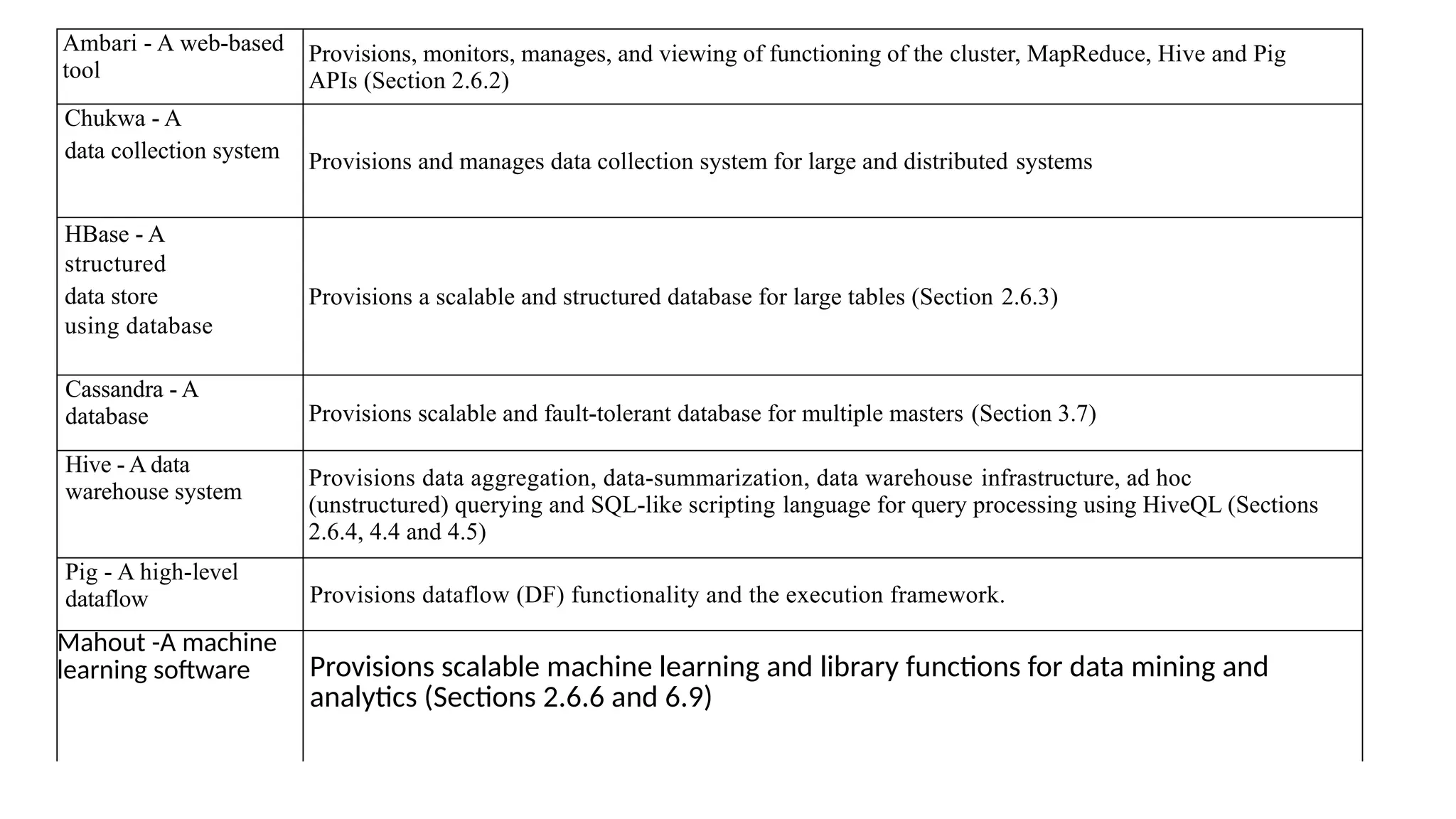 Ambari - A web-based
tool
Provisions, monitors, manages, and viewing of functioning of the cluster, MapReduce, Hive and Pig
APIs (Section 2.6.2)
Chukwa - A
data collection system Provisions and manages data collection system for large and distributed systems
HBase - A
structured
data store
using database
Provisions a scalable and structured database for large tables (Section 2.6.3)
Cassandra - A
database Provisions scalable and fault-tolerant database for multiple masters (Section 3.7)
Hive - A data
warehouse system
Provisions data aggregation, data-summarization, data warehouse infrastructure, ad hoc
(unstructured) querying and SQL-like scripting language for query processing using HiveQL (Sections
2.6.4, 4.4 and 4.5)
Pig - A high-level
dataflow Provisions dataflow (DF) functionality and the execution framework.
Mahout -A machine
learning software Provisions scalable machine learning and library functions for data mining and
analytics (Sections 2.6.6 and 6.9)
 