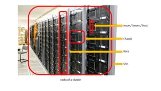 racks of a cluster
 