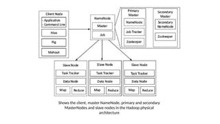 Shows the client, master NameNode, primary and secondary
MasterNodes and slave nodes in the Hadoop physical
architecture
 
