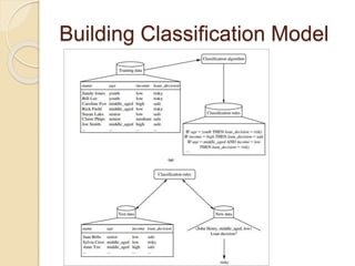 building classification model with python | by rafi... Big Data Analytics - Unit 3.pptx