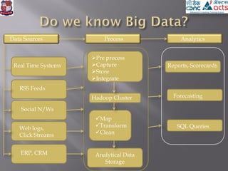 Data Sources Analytics
Web logs,
Click Streams
ERP, CRM
RSS Feeds
Social N/Ws
Process
Pre process
Capture
Store
Integrate
Hadoop Cluster
Map
Transform
Clean
Analytical Data
Storage
Reports, Scorecards
Forecasting
SQL Queries
Real Time Systems
 