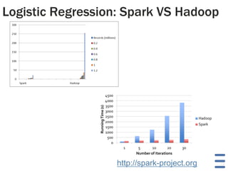 Logistic Regression: Spark VS Hadoop
13http://spark-project.org
 