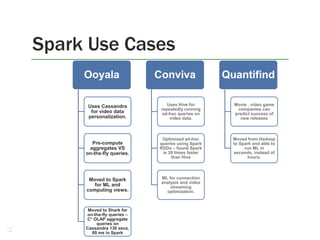 Spark Use Cases
14
Ooyala
Uses Cassandra
for video data
personalization.
Pre-compute
aggregates VS
on-the-fly queries.
Moved to Spark
for ML and
computing views.
Moved to Shark for
on-the-fly queries –
C* OLAP aggregate
queries on
Cassandra 130 secs,
60 ms in Spark
Conviva
Uses Hive for
repeatedly running
ad-hoc queries on
video data.
Optimized ad-hoc
queries using Spark
RDDs – found Spark
is 30 times faster
than Hive
ML for connection
analysis and video
streaming
optimization.
Quantifind
Movie , video game
companies can
predict success of
new releases
Moved from Hadoop
to Spark and able to
run ML in
seconds, instead of
hours.
 