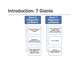 Introduction: 7 Giants
6
Giant 6:
Integration
problems
Bayesian inference or
random effects
models
Quadrature
approaches for low
dimension integration
Markov Chain Monte
Carlo (MCMC) for
high dimension
integration [CA03]
Giant 7:
Alignment
problems
Image deduplication,
catalog cross
matching, multiple
sequence alignments
Linear algebra
Dynamic
programming/Hidden
Markov Models
 