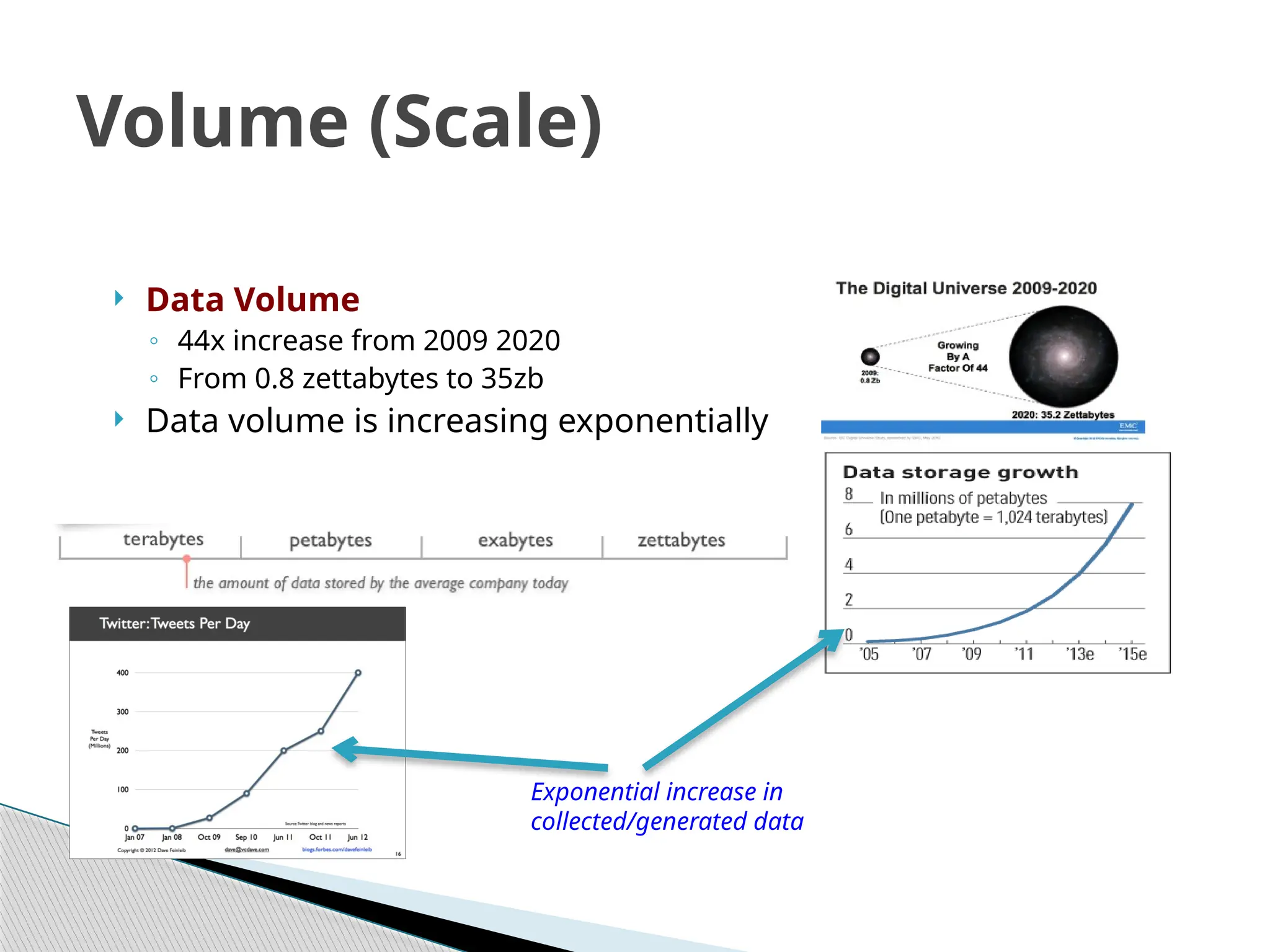  Data Volume
◦ 44x increase from 2009 2020
◦ From 0.8 zettabytes to 35zb
 Data volume is increasing exponentially
Volume (Scale)
Exponential increase in
collected/generated data
 