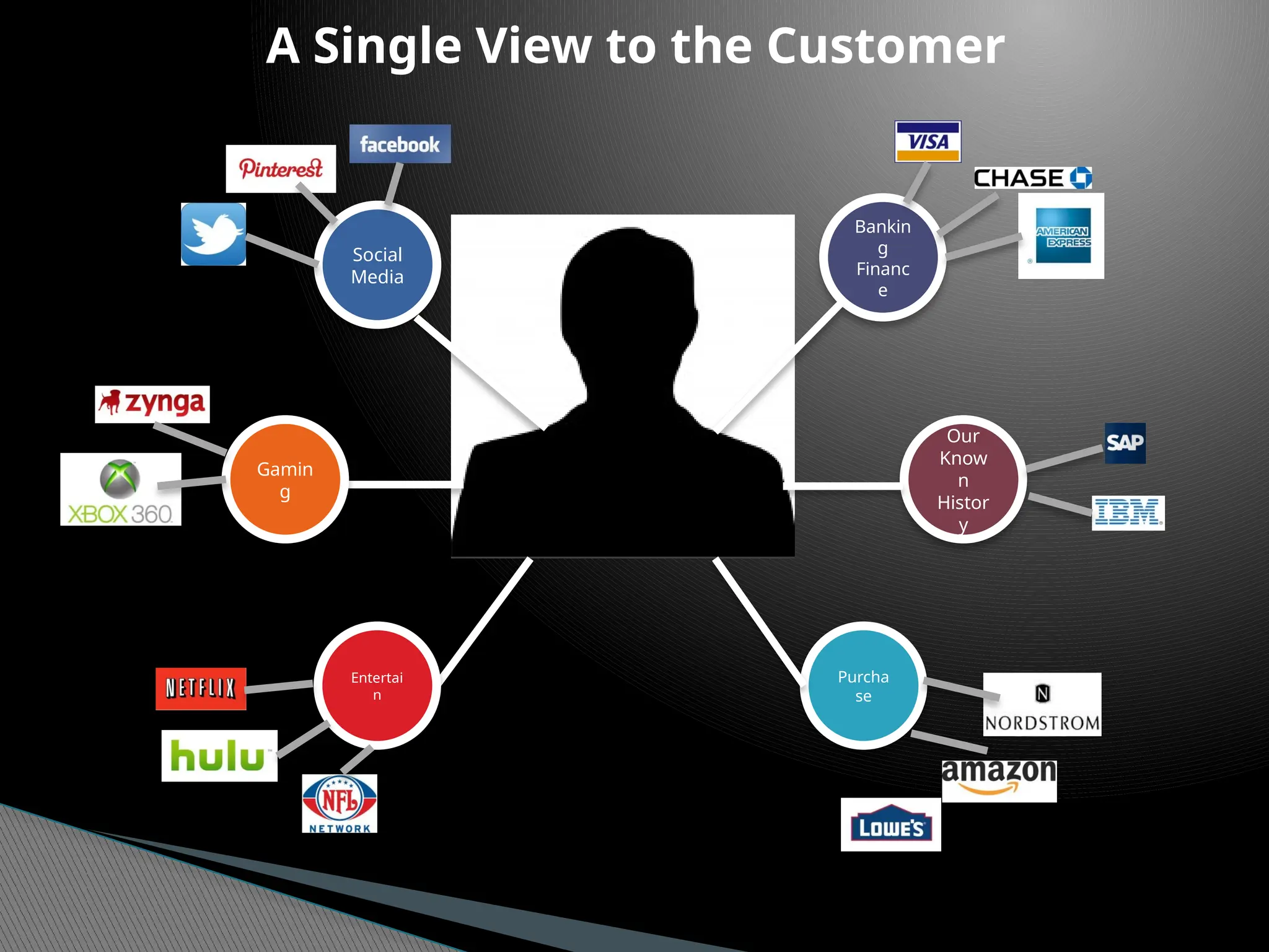 A Single View to the Customer
Customer
Social
Media
Gamin
g
Entertai
n
Bankin
g
Financ
e
Our
Know
n
Histor
y
Purcha
se
 