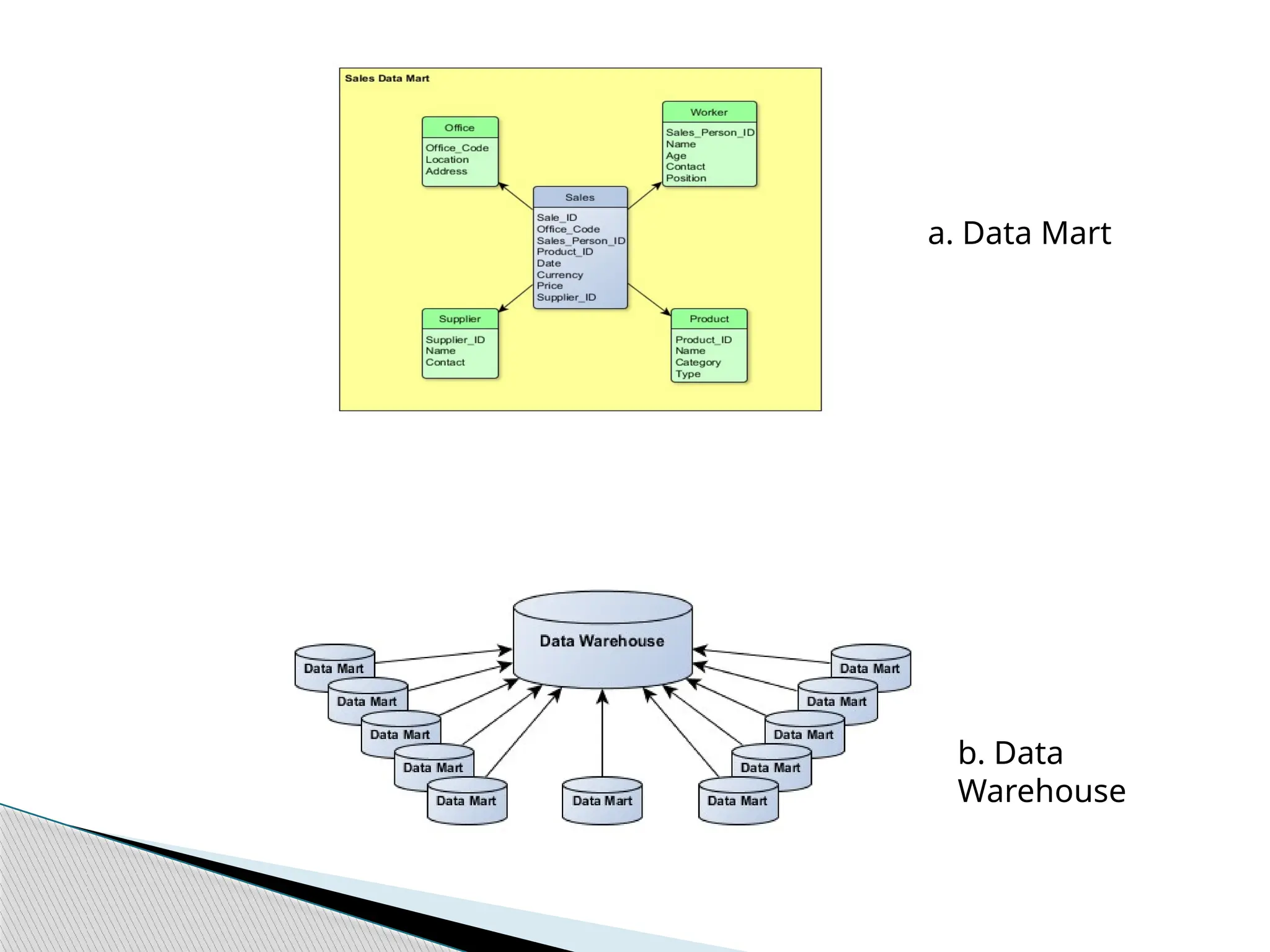 a. Data Mart
b. Data
Warehouse
 