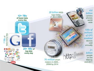 12+ TBs
of tweet data
every day
25+ TBs of
log data
every day
?
TBs
of
data
every
day
2+
billion
people
on the
Web by
end 2011
30 billion RFID
tags today
(1.3B in 2005)
4.6
billion
camera
phones
world
wide
100s of
millions
of GPS
enabled
devices
sold
annually
76 million smart
meters in 2009…
200M by 2014
 