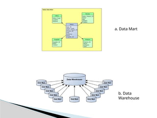a. Data Mart
b. Data
Warehouse
 