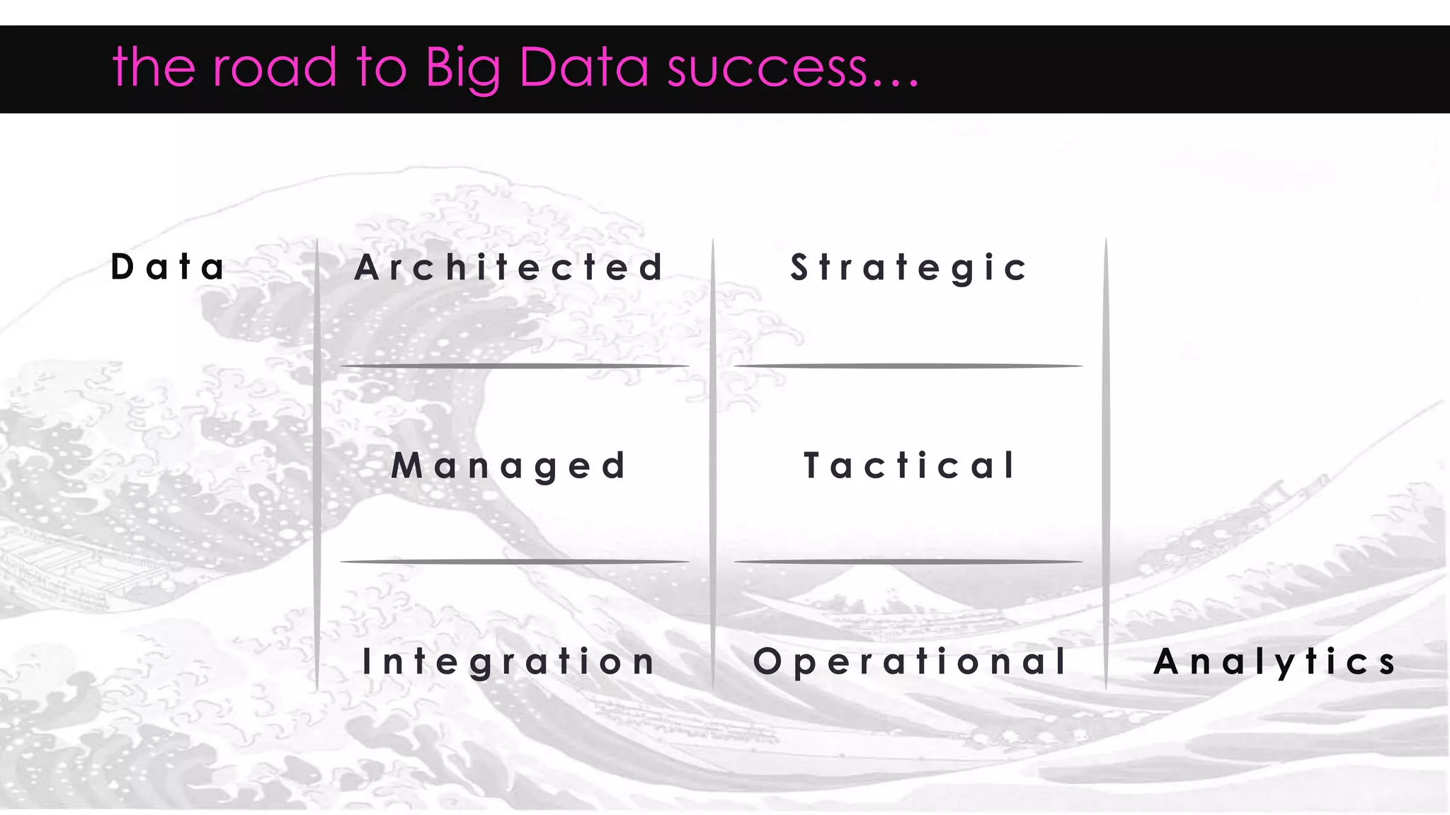 the road to Big Data success…
S t r a t e g i c
T a c t i c a l
O p e r a t i o n a l A n a l y t i c s
A r c h i t e c t e d
M a n a g e d
I n t e g r a t i o n
D a t a
 