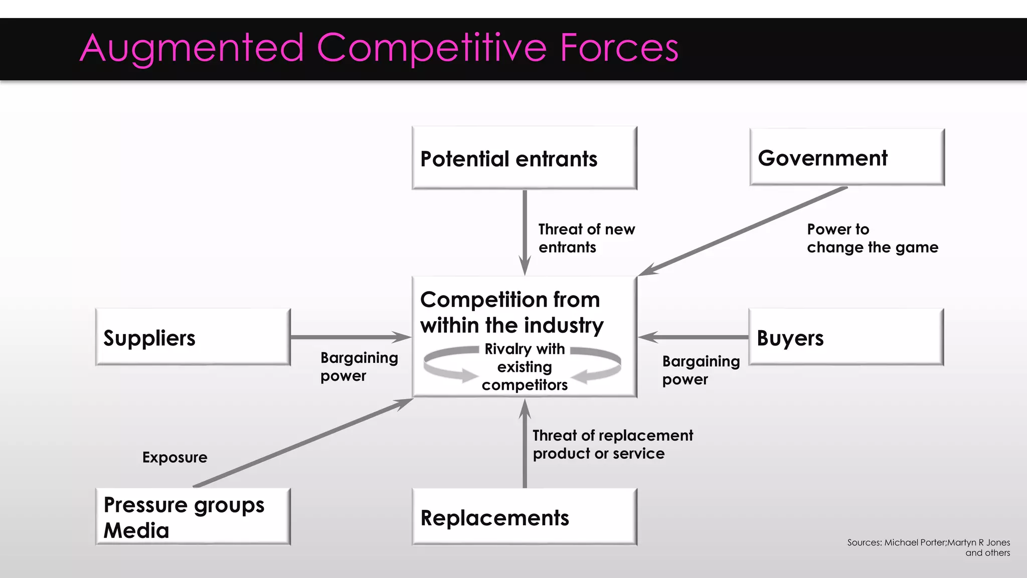 Augmented Competitive Forces
Competition from
within the industry
Suppliers Buyers
Replacements
Potential entrants
Threat of replacement
product or service
Threat of new
entrants
Bargaining
power
Bargaining
power
Sources: Michael Porter;Martyn R Jones
and others
Rivalry with
existing
competitors
Pressure groups
Media
Government
Power to
change the game
Exposure
 