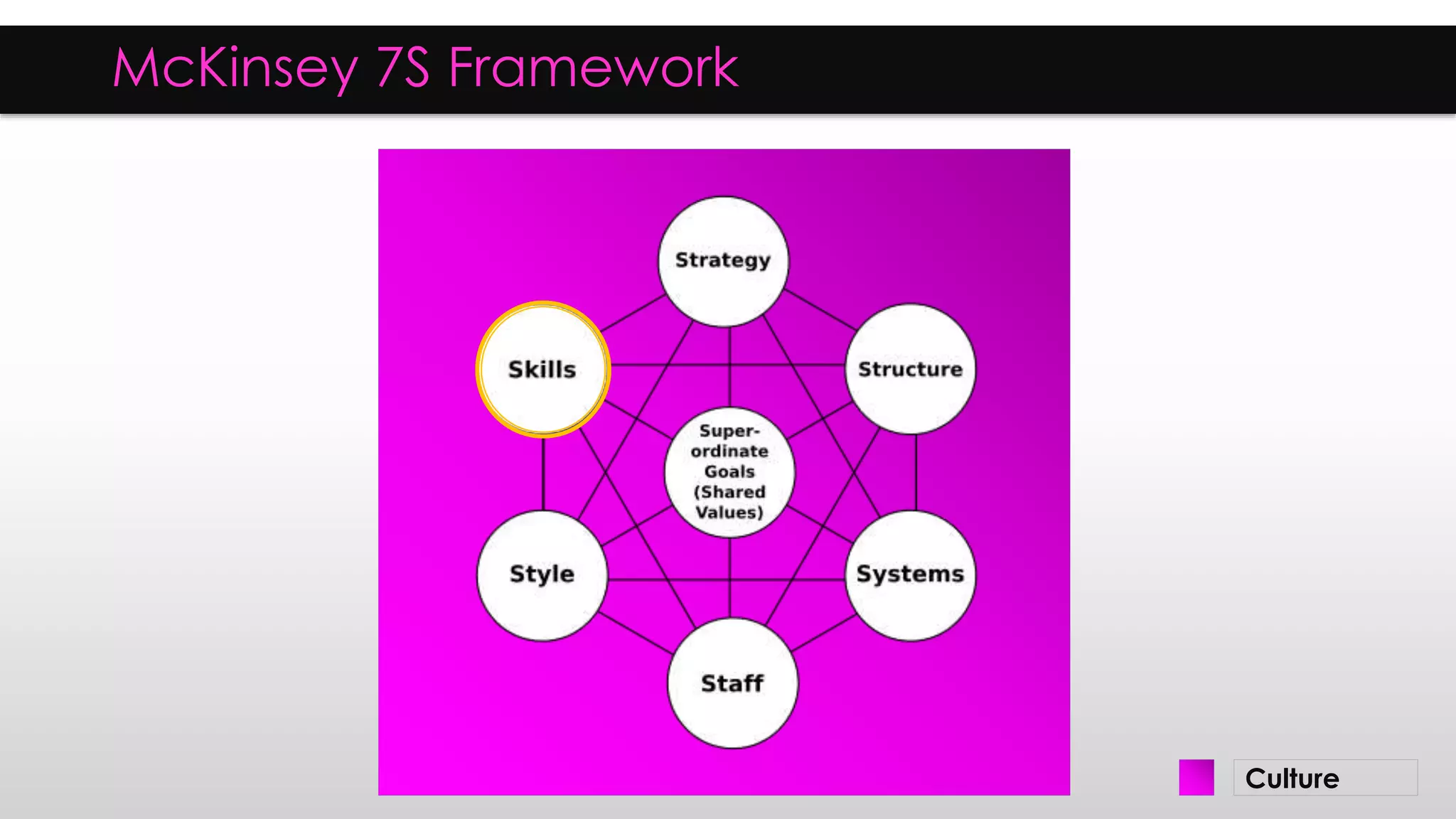 McKinsey 7S Framework
Culture
 