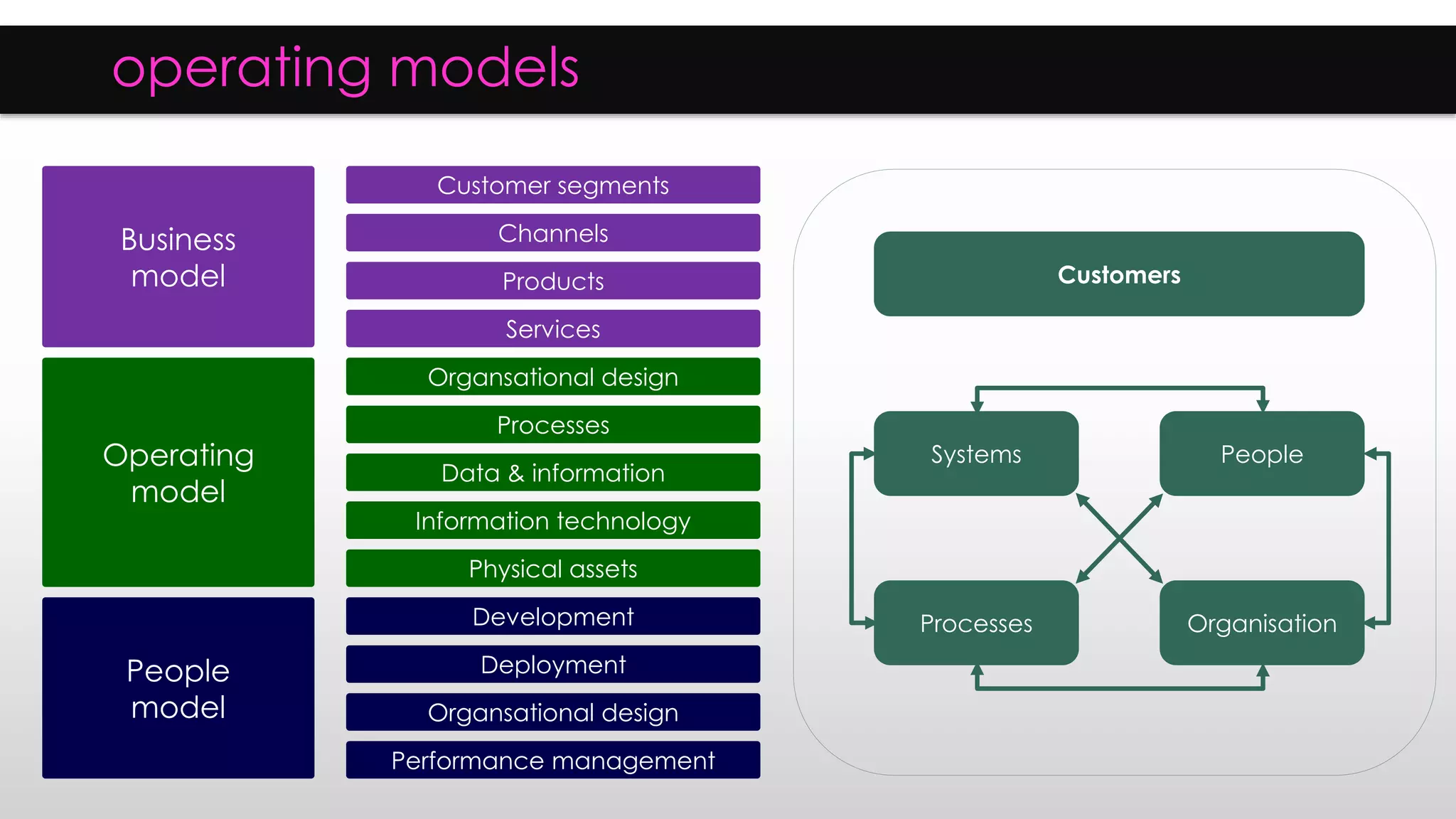 operating models
Customer segments
Channels
Products
Services
Organsational design
Processes
Data & information
Physical assets
Development
Deployment
Organsational design
Performance management
Information technology
Business
model
Operating
model
People
model
Customers
Systems People
Processes Organisation
 