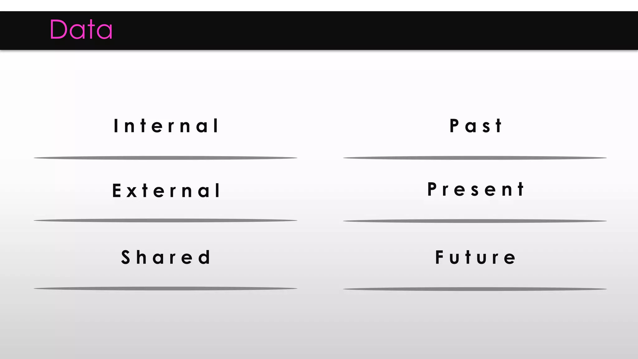 Data
I n t e r n a l P a s t
E x t e r n a l P r e s e n t
S h a r e d F u t u r e
 