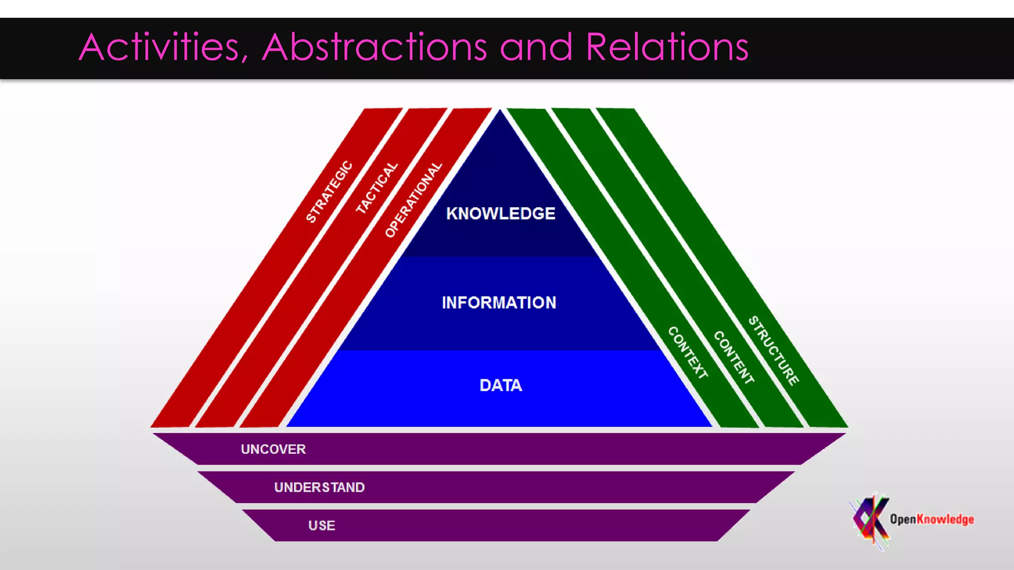 Activities, Abstractions and Relations
 