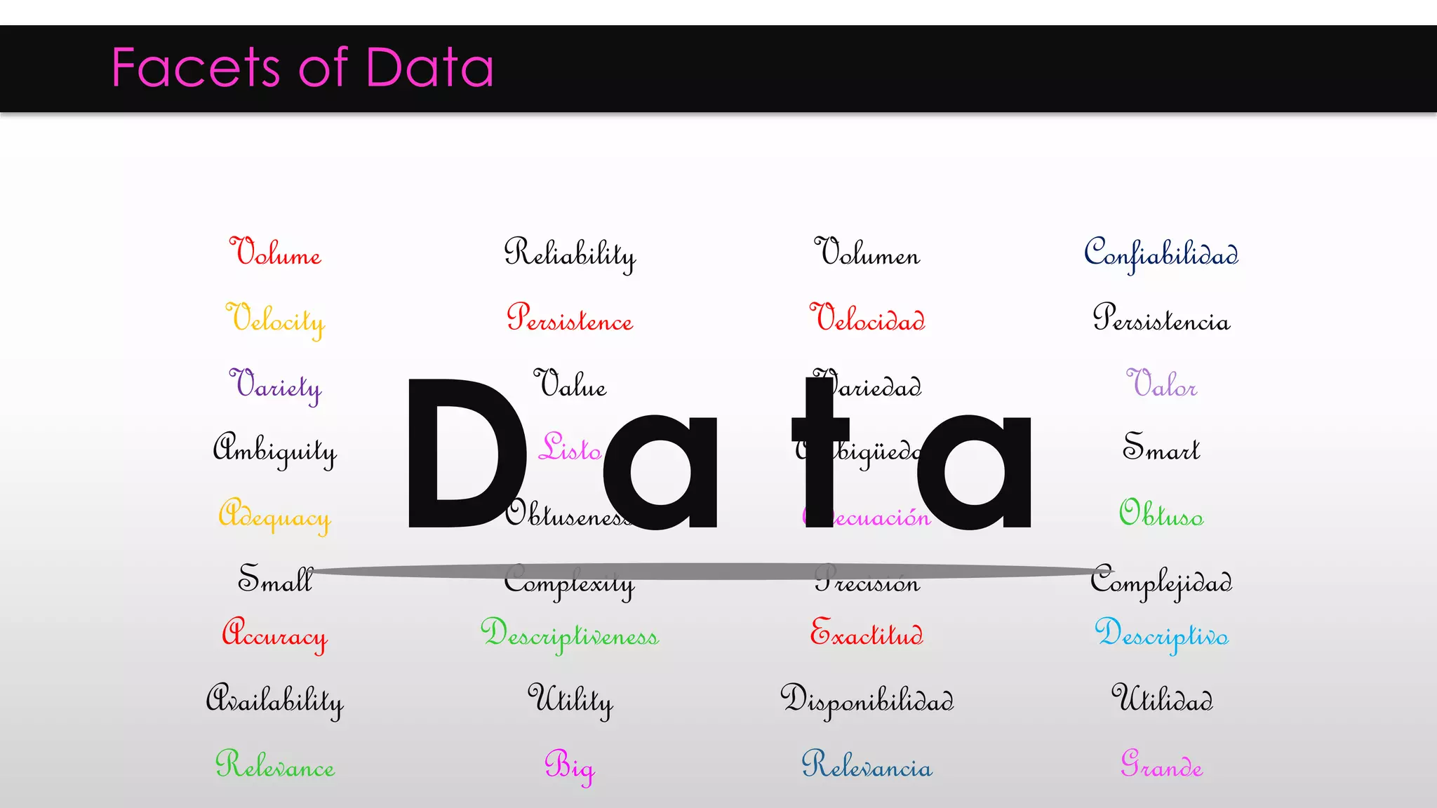 Velocity
Volume
Variety
Adequacy
Ambiguity
Small
Availability
Accuracy
Relevance
Persistence
Reliability
Value
Obtuseness
Listo
Complexity
Utility
Descriptiveness
Big
Velocidad
Volumen
Variedad
Adecuación
Ambigüedad
Precisión
Disponibilidad
Exactitud
Relevancia
Persistencia
Confiabilidad
Valor
Obtuso
Smart
Complejidad
Utilidad
Descriptivo
Grande
D a t a
Facets of Big DataFacets of Data
 