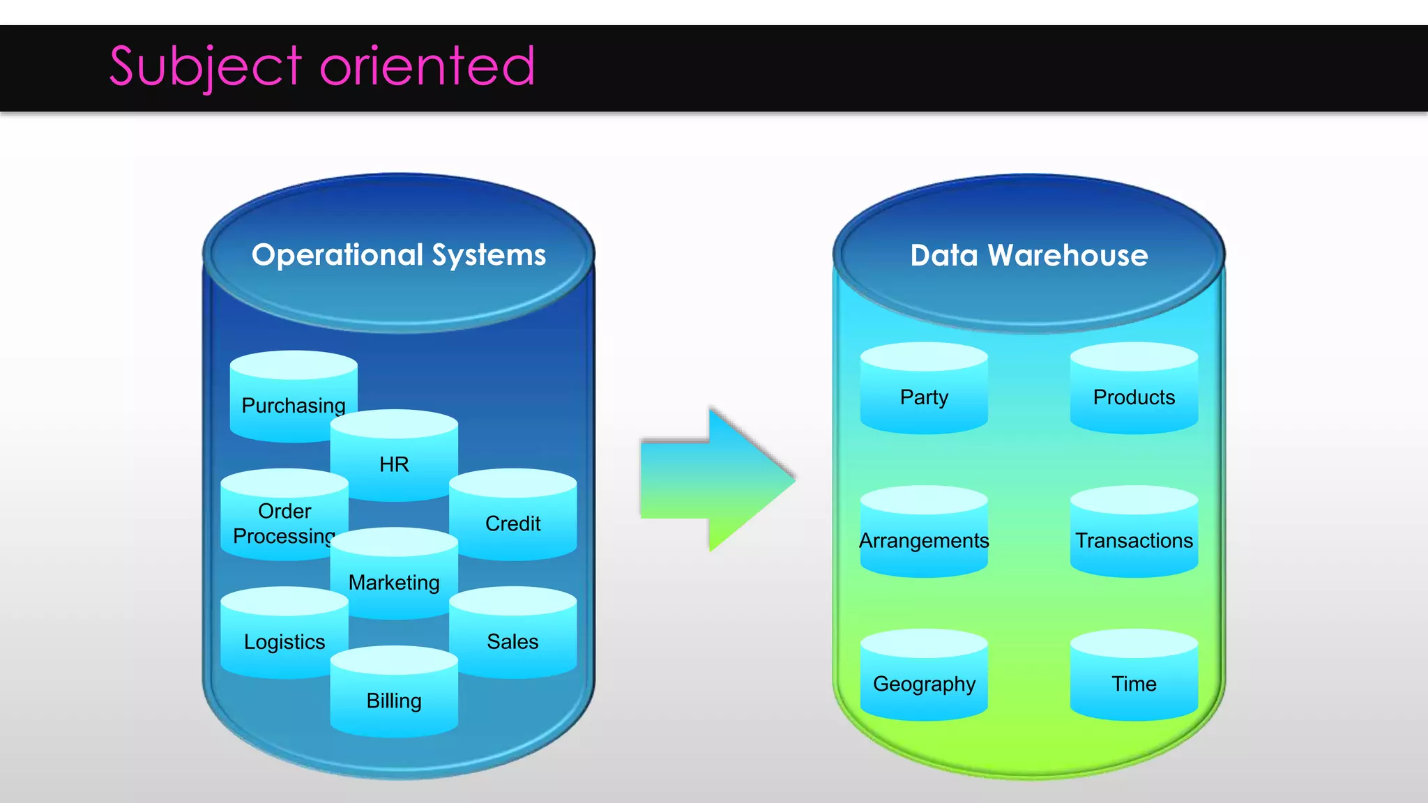 Operational Systems Data Warehouse
Purchasing
HR
Credit
Order
Processing
Marketing
SalesLogistics
Billing
Arrangements
ProductsParty
TimeGeography
Transactions
Subject oriented
 