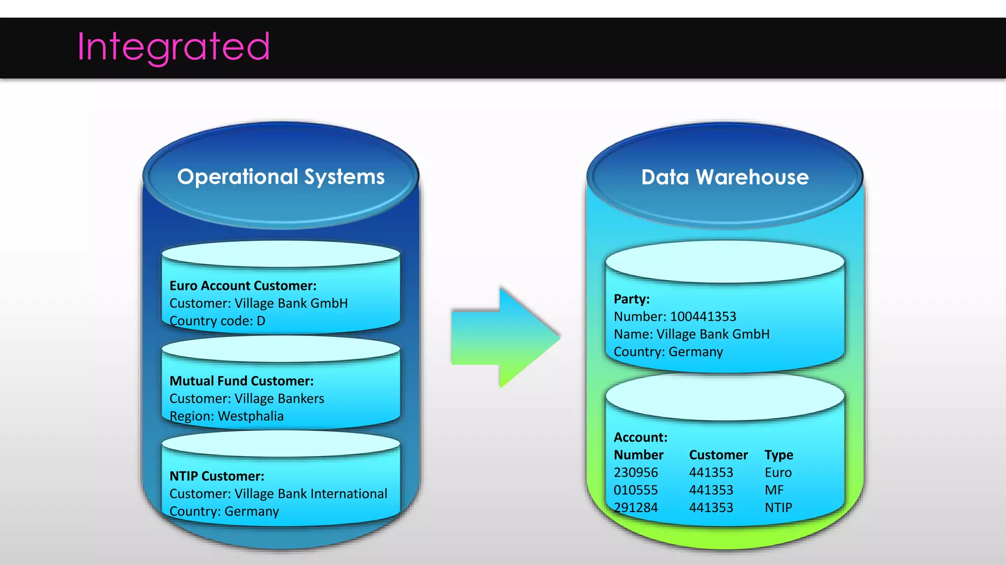 Operational Systems Data Warehouse
Euro Account Customer:
Customer: Village Bank GmbH
Country code: D
Mutual Fund Customer:
Customer: Village Bankers
Region: Westphalia
NTIP Customer:
Customer: Village Bank International
Country: Germany
Account:
Number Customer Type
230956 441353 Euro
010555 441353 MF
291284 441353 NTIP
Party:
Number: 100441353
Name: Village Bank GmbH
Country: Germany
Integrated
 