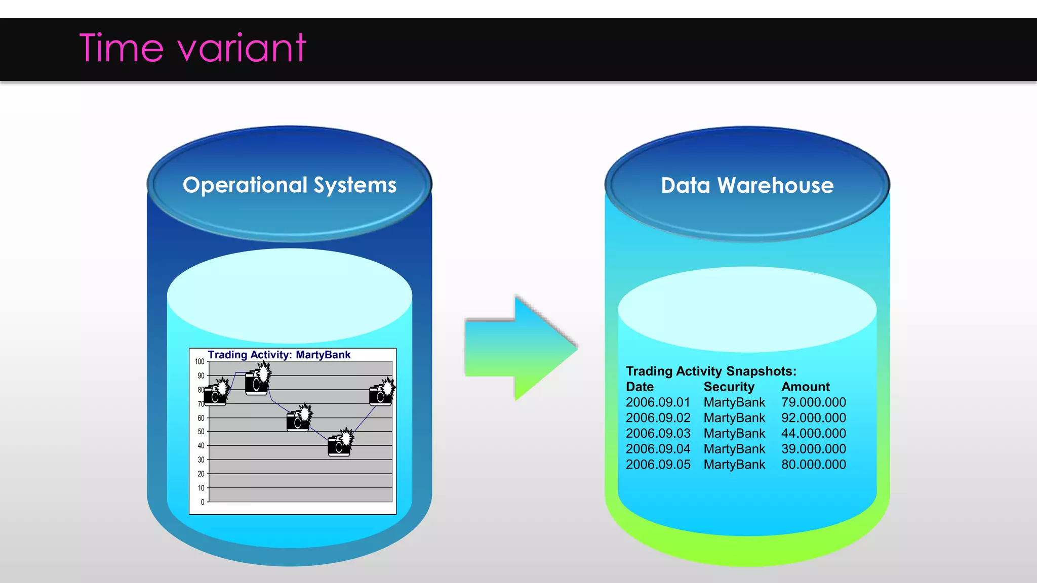 Operational Systems Data Warehouse
0
10
20
30
40
50
60
70
80
90
100
Trading Activity Snapshots:
Date Security Amount
2006.09.01 MartyBank 79.000.000
2006.09.02 MartyBank 92.000.000
2006.09.03 MartyBank 44.000.000
2006.09.04 MartyBank 39.000.000
2006.09.05 MartyBank 80.000.000
Trading Activity: MartyBank
Time variant
 