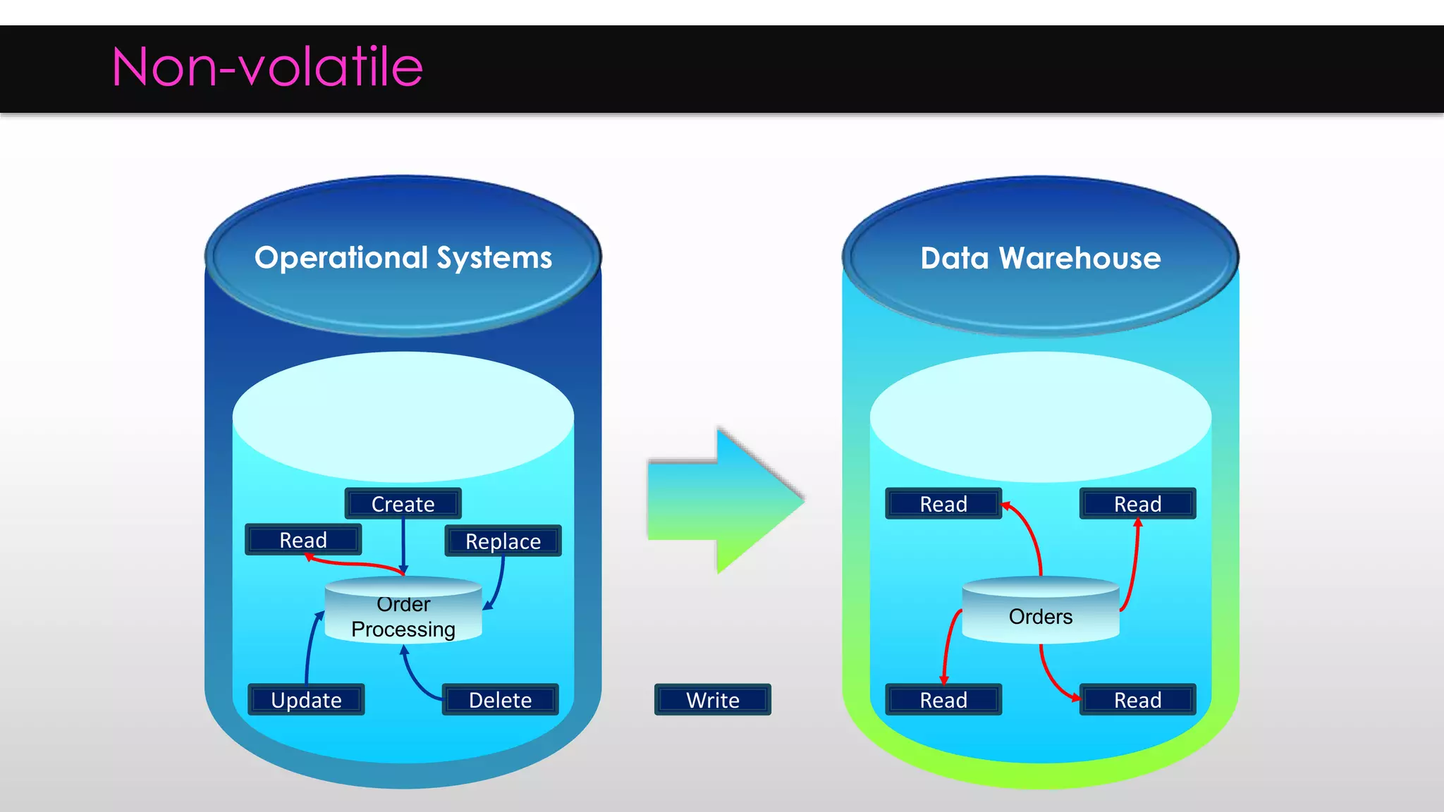Operational Systems Data Warehouse
Order
Processing
Create
Replace
Update Delete
Orders
Read Read
Read ReadWrite
Read
Non-volatile
 