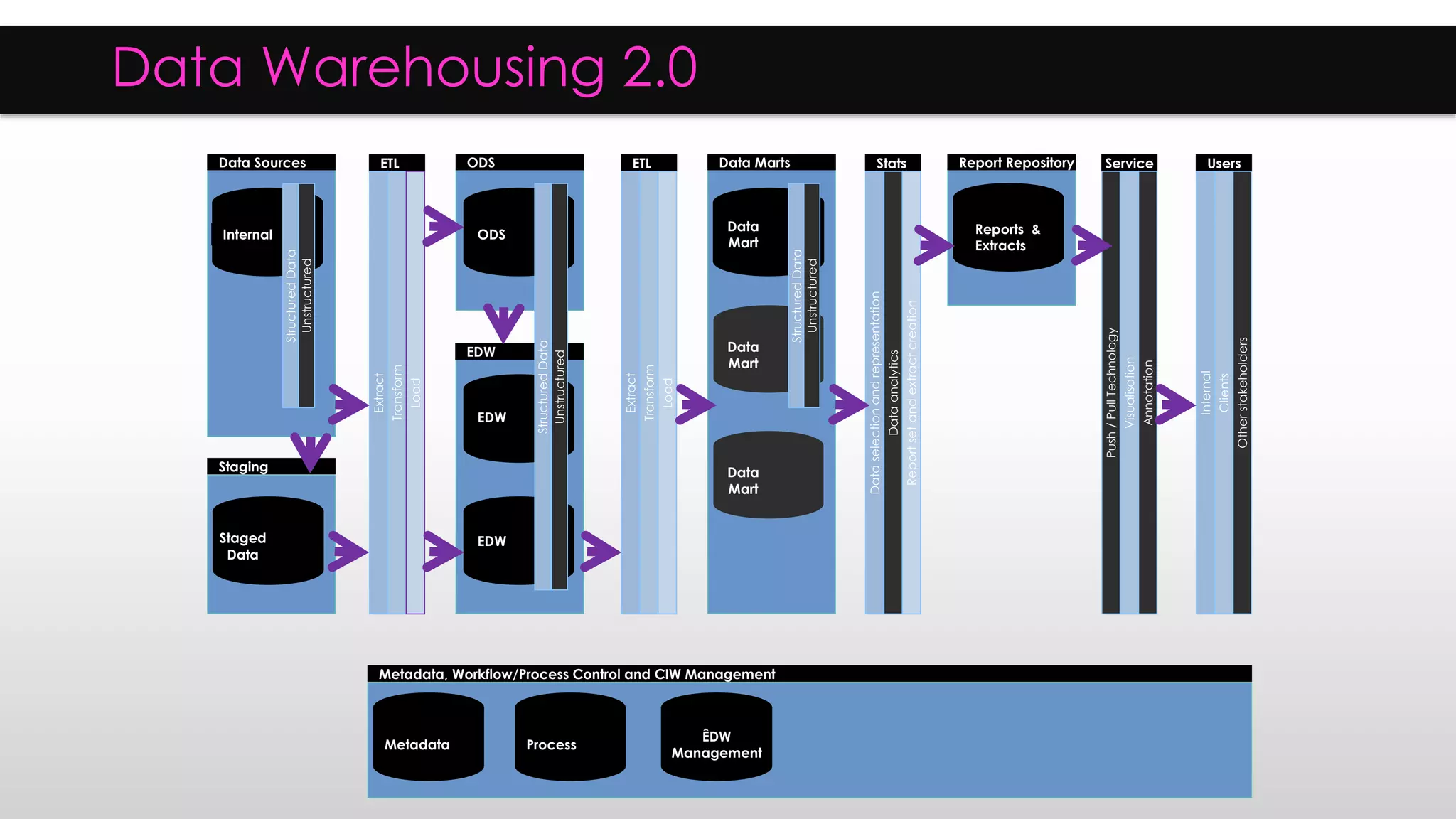 Data Warehousing 2.0
Data Sources
StructuredData
ETL
Extract
Transform
Load
Internal
ODS
ODS
EDW
ETL
Extract
Transform
Load
Data Marts
StructuredData
Unstructured
Data
Mart
Data
Mart
Report Repository
Reports &
Extracts
Stats
Dataselectionandrepresentation
Dataanalytics
Reportsetandextractcreation
Service
Push/PullTechnology
Visualisation
Annotation
Users
Internal
Clients
Otherstakeholders
Metadata, Workflow/Process Control and CIW Management
Metadata Process
ÊDW
Management
Staging
Staged
Data
EDW
Unstructured
EDW
Data
Mart
StructuredData
Unstructured
 