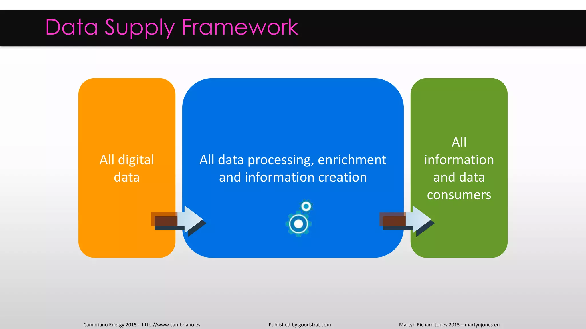 Data Supply Framework
Operational
Data Store
Data
Warehouse
Business
Intelligence
Data
logistics
Operational
applications
Published by goodstrat.com Martyn Richard Jones 2015 – martynjones.euCambriano Energy 2015 - http://www.cambriano.es
All
information
and data
consumers
All
information
consumers
All digital
data
All data processing, enrichment
and information creation
 