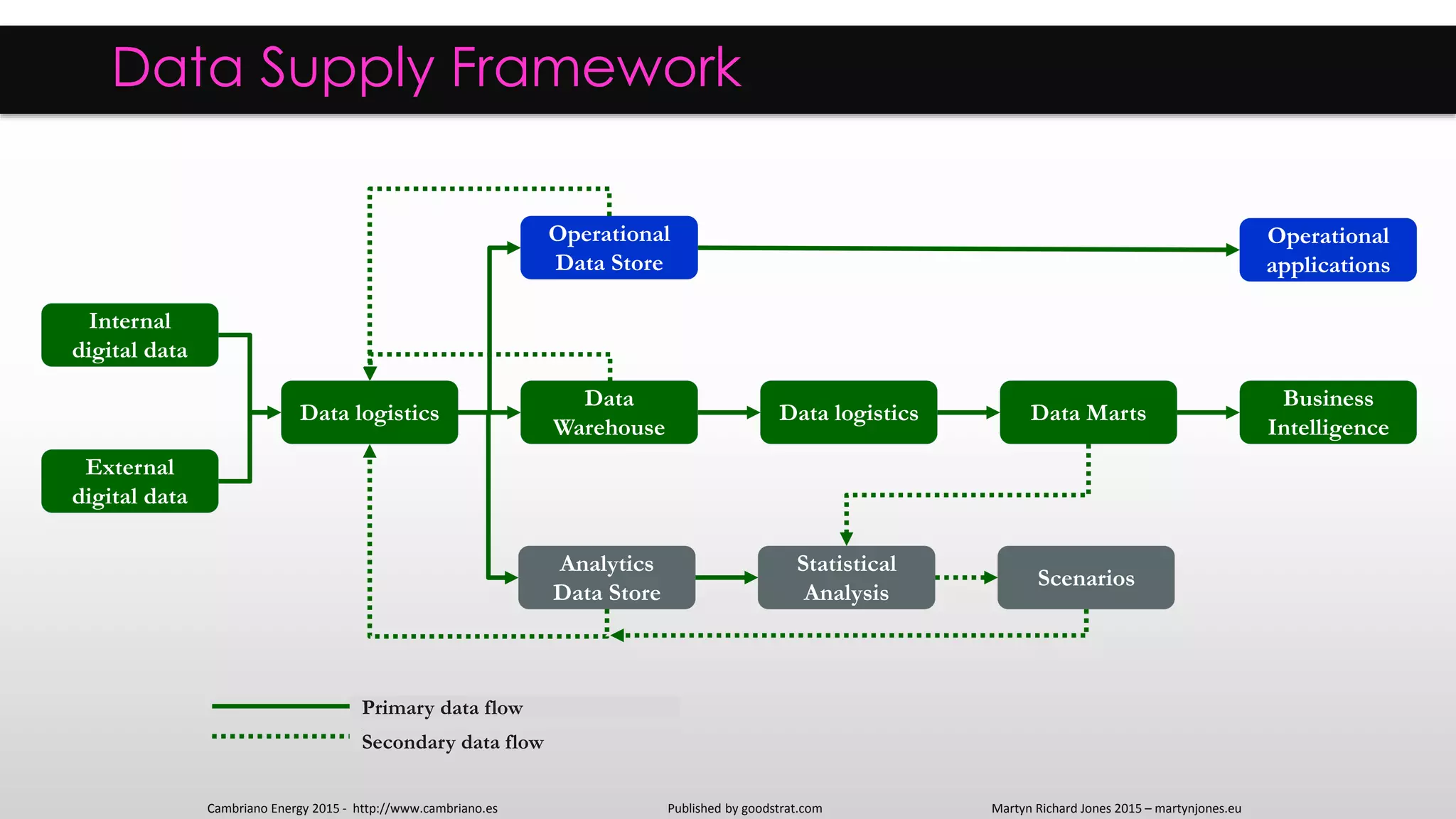Internal
digital data
Data Supply Framework
External
digital data
Data logistics
Operational
Data Store
Data
Warehouse
Analytics
Data Store
Data Marts
Statistical
Analysis
Business
Intelligence
Scenarios
Data logistics
Primary data flow
Secondary data flow
Operational
applications
Published by goodstrat.com Martyn Richard Jones 2015 – martynjones.euCambriano Energy 2015 - http://www.cambriano.es
 