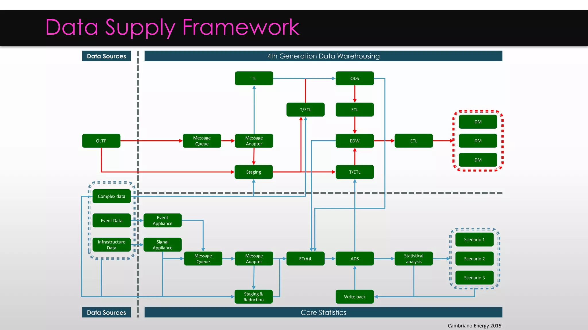 EDW
ADS
DM
DM
DM
Statistical
analysis
ETL
T/ETL
ET(A)L
Staging &
Reduction
Signal
Appliance
Message
Adapter
Message
Queue
Infrastructure
Data
Write back
Message
Adapter
Message
Queue
OLTP
Staging
ODS
ETLT/ETL
Complex data
Event Data
Event
Appliance
Scenario 1
Scenario 2
Scenario 3
TL
Data Supply Framework
Data Sources 4th Generation Data Warehousing
Data Sources Core Statistics
Cambriano Energy 2015
 