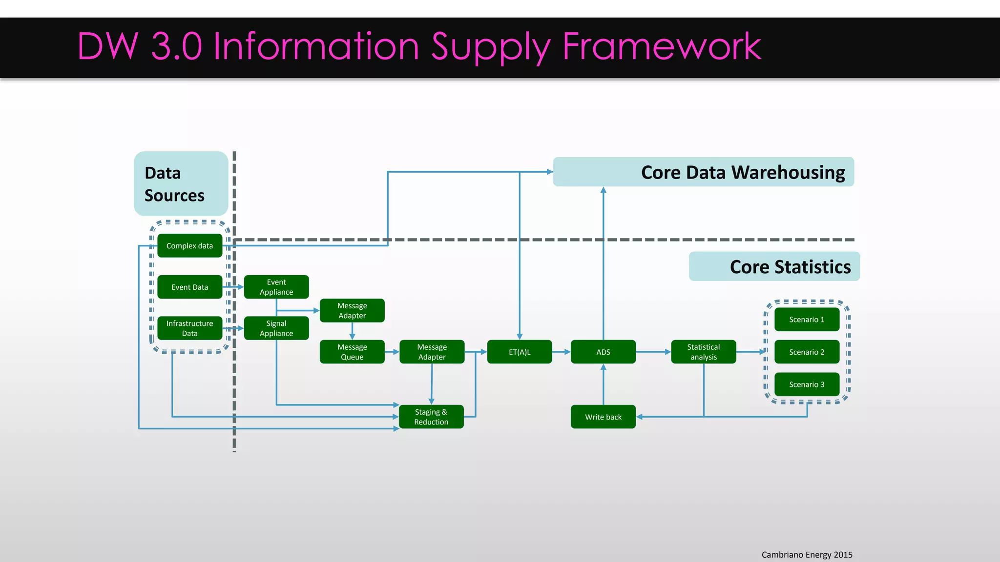 ADS
Statistical
analysis
ET(A)L
Staging &
Reduction
Signal
Appliance
Message
Adapter
Message
Queue
Infrastructure
Data
Write back
Complex data
Event Data
Event
Appliance
Scenario 1
Scenario 2
Scenario 3
DW 3.0 Information Supply Framework
Cambriano Energy 2015
Core Data Warehousing
Core Statistics
Data
Sources
Message
Adapter
 