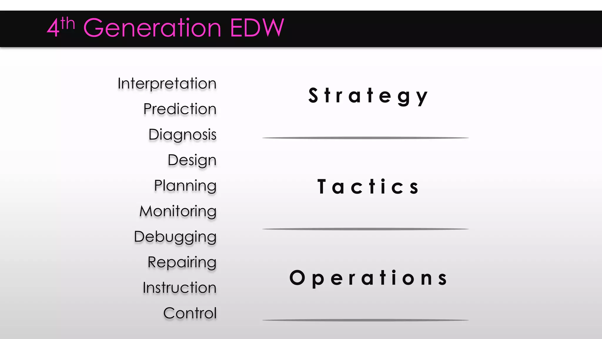 4th Generation EDW
Interpretation
Prediction
Diagnosis
Design
Planning
Monitoring
Debugging
Repairing
Instruction
Control
S t r a t e g y
T a c t i c s
O p e r a t i o n s
 