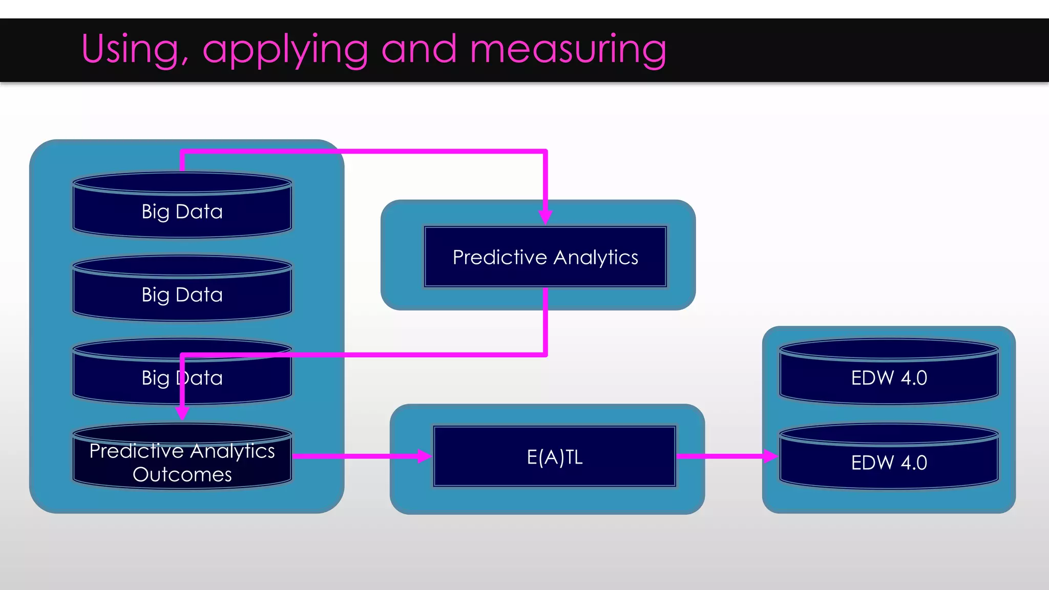Using, applying and measuring
Big Data
Big Data
Big Data
Predictive Analytics
Predictive Analytics
Outcomes
EDW 4.0
EDW 4.0E(A)TL
 